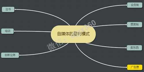 未来自媒体的盈利模式！