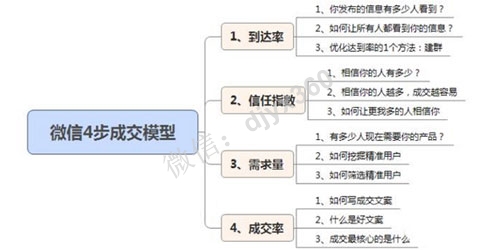 怎么通过微信赚钱，微信赚钱模型及快速成交捷径！