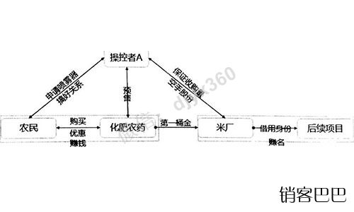整合资源白手起家案例，农民玩“资源整合”，两个月赚30万的方法