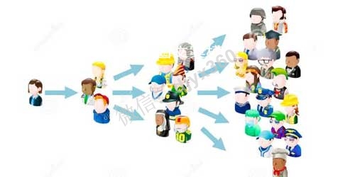 如何制作病毒式营销传播的文案？