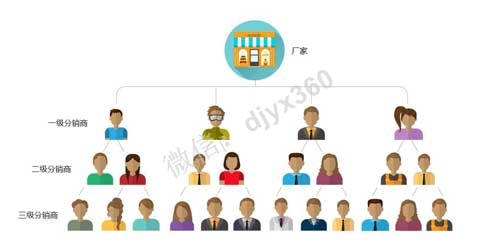 三级裂变分销商业模式，破局关键点
