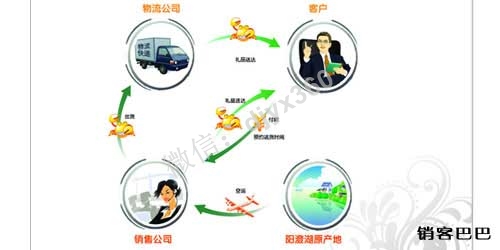 1个简单有效的方法，教你销售成交流程设计！