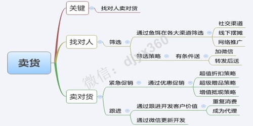 微信怎么卖货的秘诀！