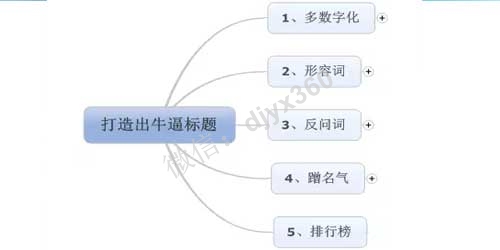 5种方法快速打造吸引人的标题！