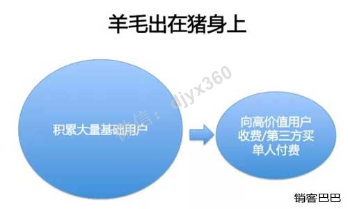 免费模式案例，如何打造前端吸引客户，后端盈利的商业模式