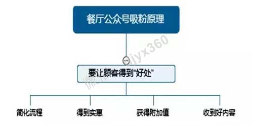 餐厅微信推广方案，想要顾客关注你的公众号，只需做到这4点