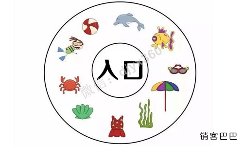 什么是入口思维？如何找到超级流量入口，持续增加你的客流量