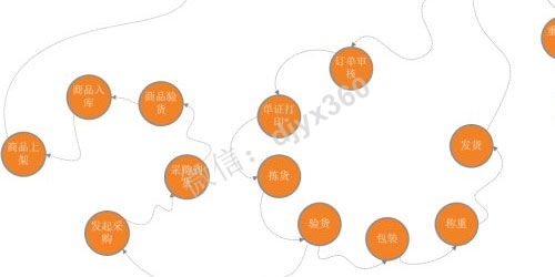 实体店如何巧妙设置产品架构