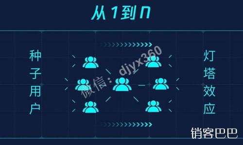 做社群营销，如何快速寻找优质种子用户，通过种子用户完成后续裂变