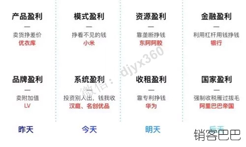 八大盈利模式是什么？产品和品牌已是标配了，商业模式才是王道